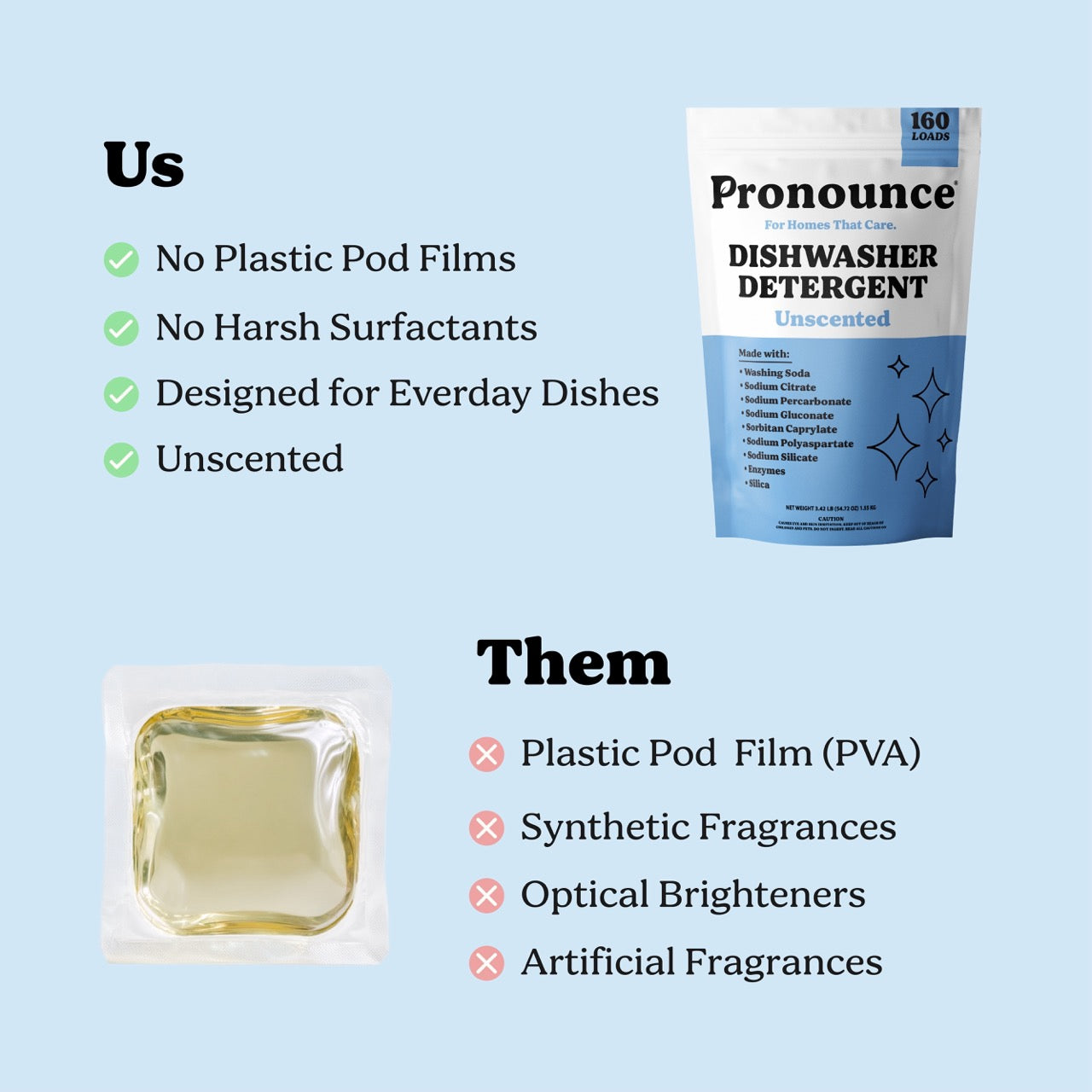 Dishwasher powder compared to pods highlighting no plastic film, no harsh surfactants, and no synthetic fragrances with 160 loads